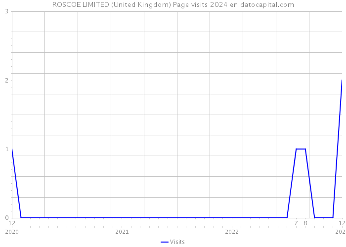 ROSCOE LIMITED (United Kingdom) Page visits 2024 