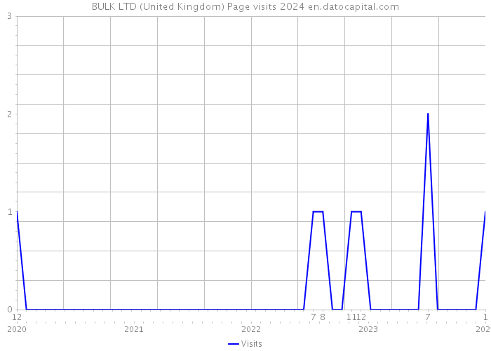 BULK LTD (United Kingdom) Page visits 2024 