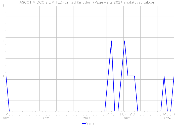 ASCOT MIDCO 2 LIMITED (United Kingdom) Page visits 2024 