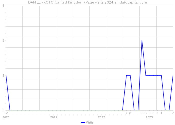 DANIEL PROTO (United Kingdom) Page visits 2024 