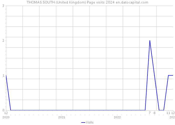 THOMAS SOUTH (United Kingdom) Page visits 2024 