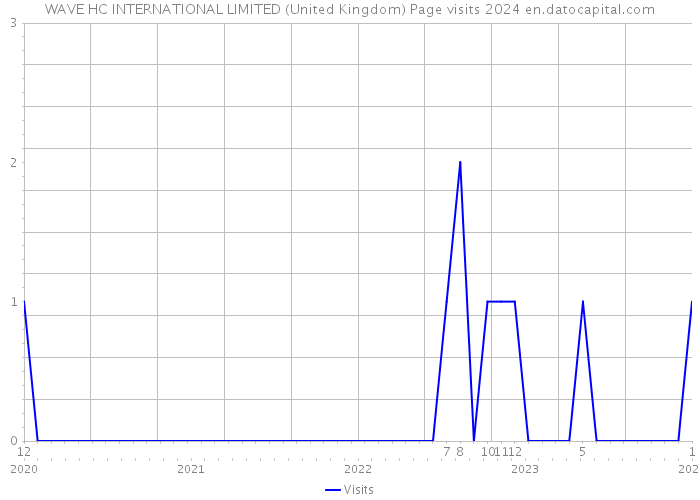 WAVE HC INTERNATIONAL LIMITED (United Kingdom) Page visits 2024 