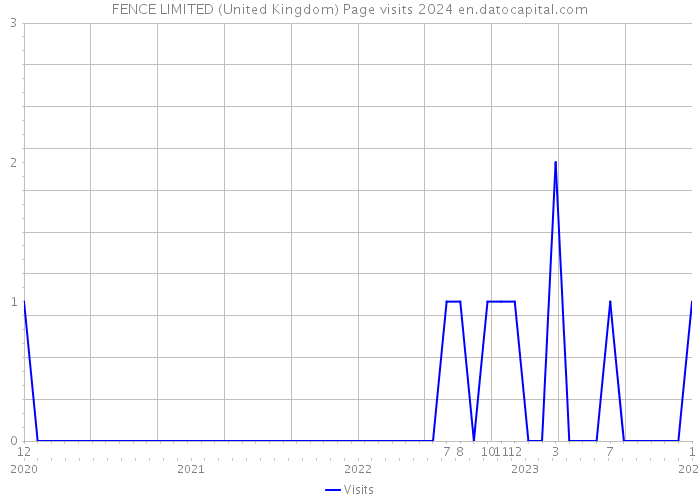 FENCE LIMITED (United Kingdom) Page visits 2024 
