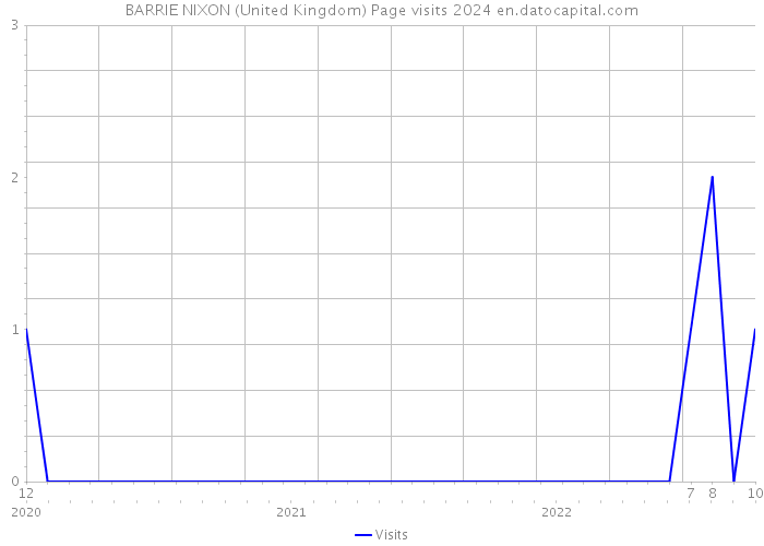 BARRIE NIXON (United Kingdom) Page visits 2024 