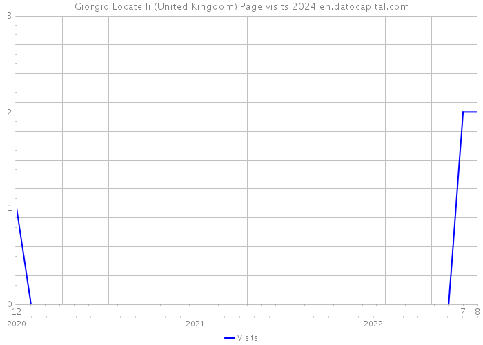 Giorgio Locatelli (United Kingdom) Page visits 2024 