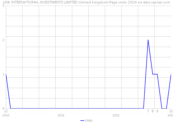 LINK INTERNATIONAL INVESTMENTS LIMITED (United Kingdom) Page visits 2024 
