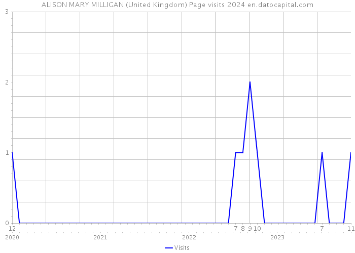 ALISON MARY MILLIGAN (United Kingdom) Page visits 2024 
