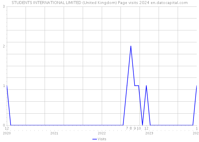 STUDENTS INTERNATIONAL LIMITED (United Kingdom) Page visits 2024 