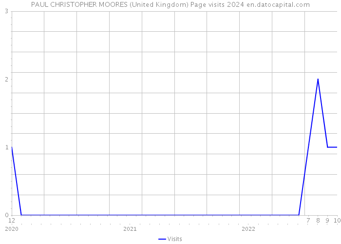 PAUL CHRISTOPHER MOORES (United Kingdom) Page visits 2024 