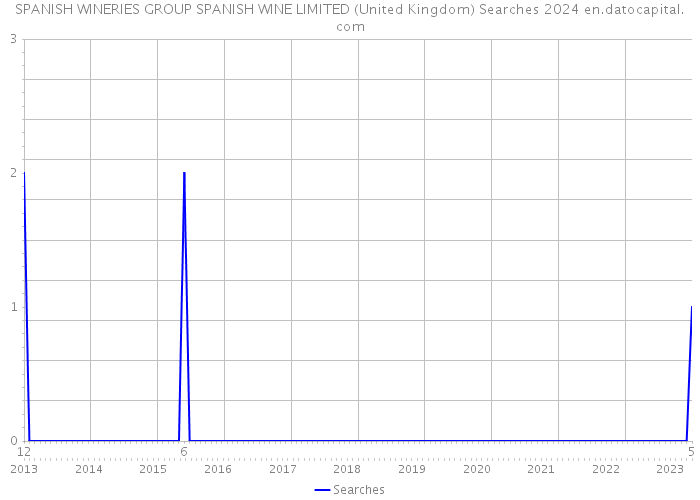 SPANISH WINERIES GROUP SPANISH WINE LIMITED (United Kingdom) Searches 2024 
