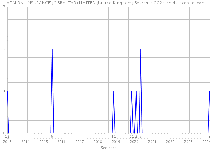 ADMIRAL INSURANCE (GIBRALTAR) LIMITED (United Kingdom) Searches 2024 