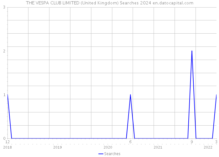 THE VESPA CLUB LIMITED (United Kingdom) Searches 2024 