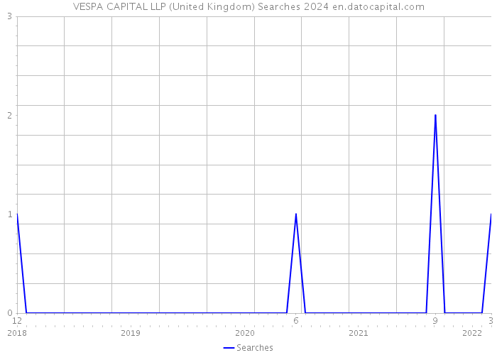 VESPA CAPITAL LLP (United Kingdom) Searches 2024 
