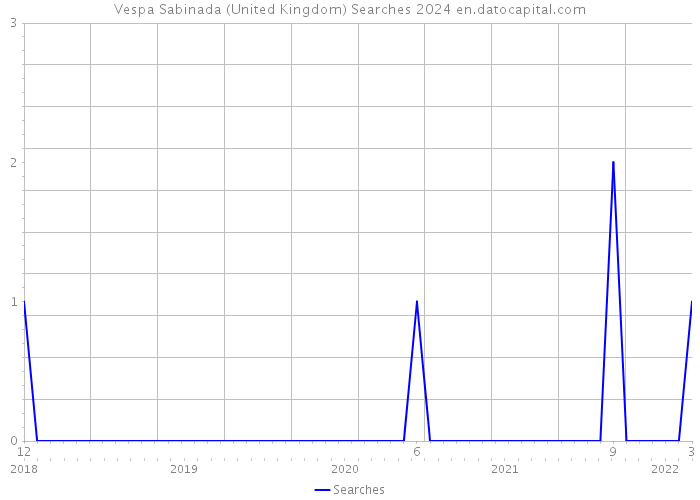 Vespa Sabinada (United Kingdom) Searches 2024 