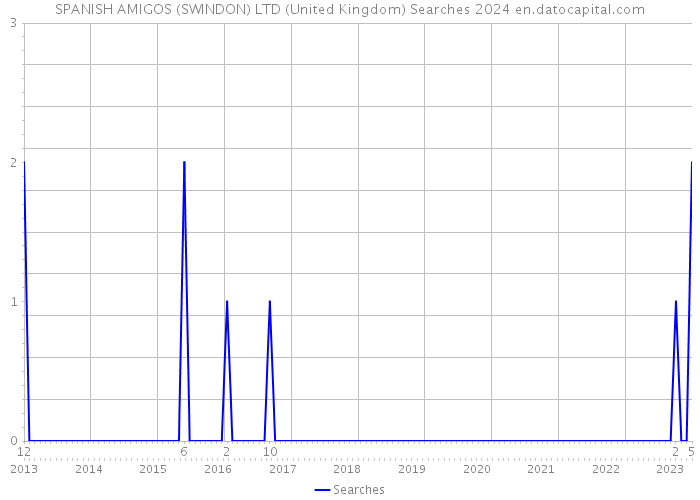 SPANISH AMIGOS (SWINDON) LTD (United Kingdom) Searches 2024 