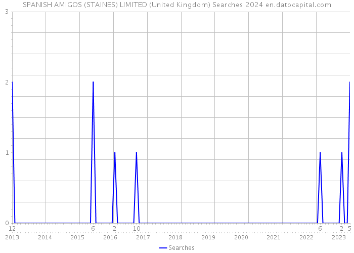 SPANISH AMIGOS (STAINES) LIMITED (United Kingdom) Searches 2024 