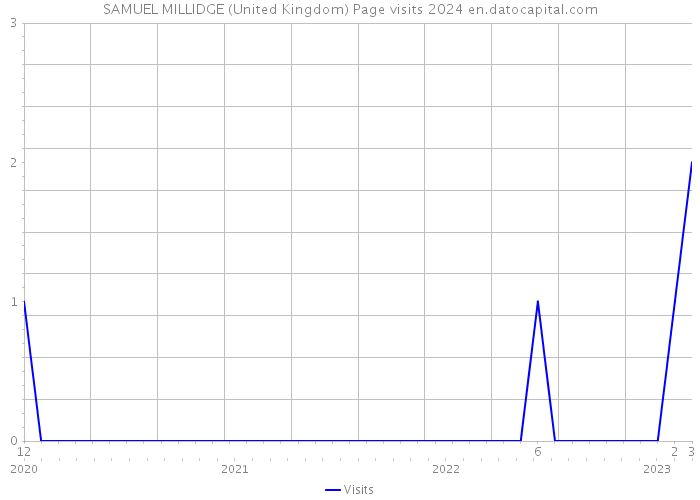 SAMUEL MILLIDGE (United Kingdom) Page visits 2024 