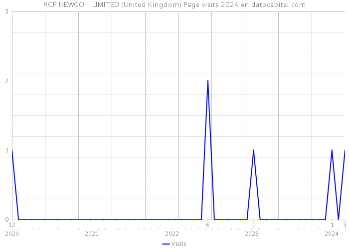 RCP NEWCO II LIMITED (United Kingdom) Page visits 2024 