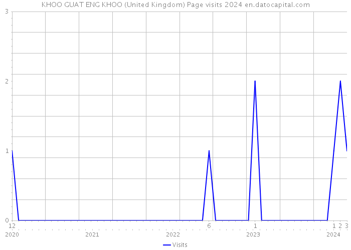 KHOO GUAT ENG KHOO (United Kingdom) Page visits 2024 
