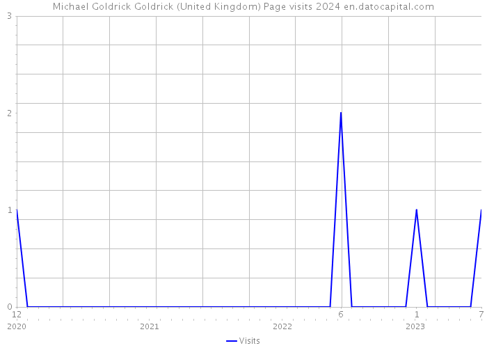 Michael Goldrick Goldrick (United Kingdom) Page visits 2024 