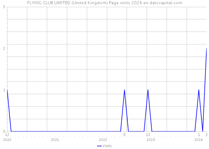 FLYING CLUB LIMITED (United Kingdom) Page visits 2024 