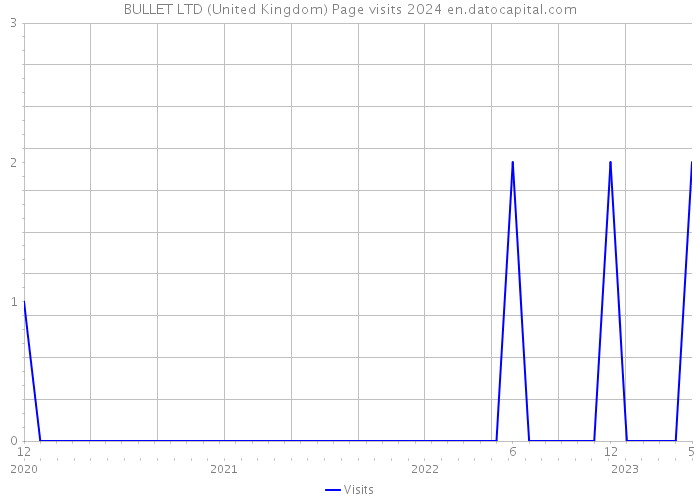 BULLET LTD (United Kingdom) Page visits 2024 