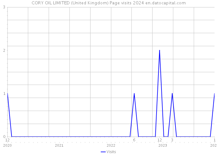 CORY OIL LIMITED (United Kingdom) Page visits 2024 