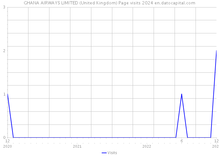 GHANA AIRWAYS LIMITED (United Kingdom) Page visits 2024 