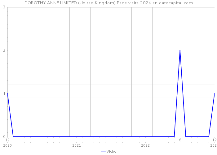 DOROTHY ANNE LIMITED (United Kingdom) Page visits 2024 