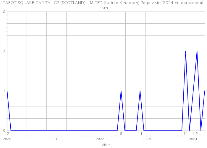 CABOT SQUARE CAPITAL GP (SCOTLAND) LIMITED (United Kingdom) Page visits 2024 