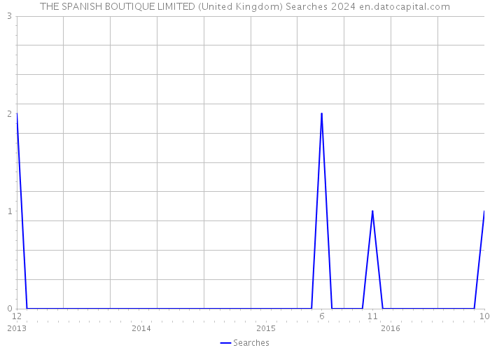 THE SPANISH BOUTIQUE LIMITED (United Kingdom) Searches 2024 