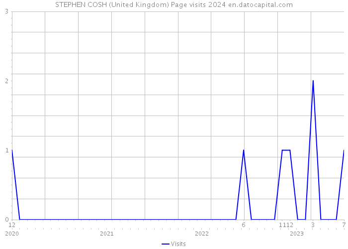 STEPHEN COSH (United Kingdom) Page visits 2024 