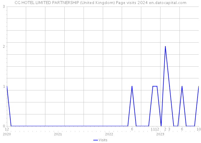CG HOTEL LIMITED PARTNERSHIP (United Kingdom) Page visits 2024 