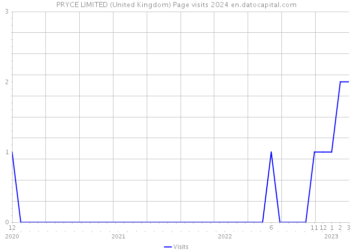 PRYCE LIMITED (United Kingdom) Page visits 2024 