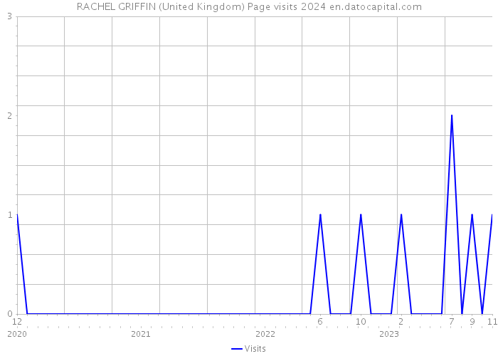 RACHEL GRIFFIN (United Kingdom) Page visits 2024 