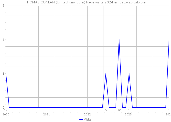 THOMAS CONLAN (United Kingdom) Page visits 2024 