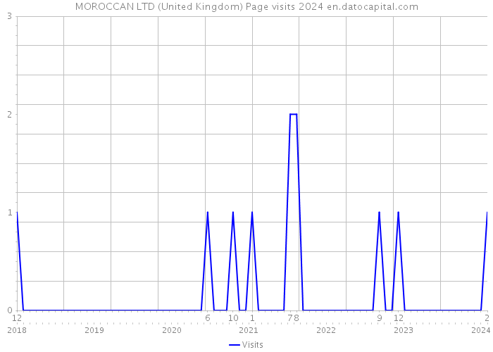 MOROCCAN LTD (United Kingdom) Page visits 2024 