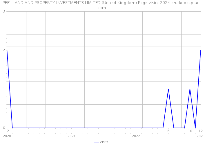 PEEL LAND AND PROPERTY INVESTMENTS LIMITED (United Kingdom) Page visits 2024 