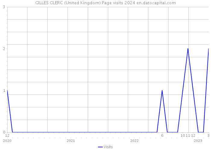 GILLES CLERC (United Kingdom) Page visits 2024 