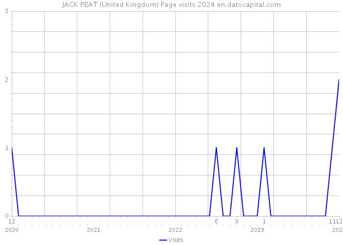 JACK PEAT (United Kingdom) Page visits 2024 
