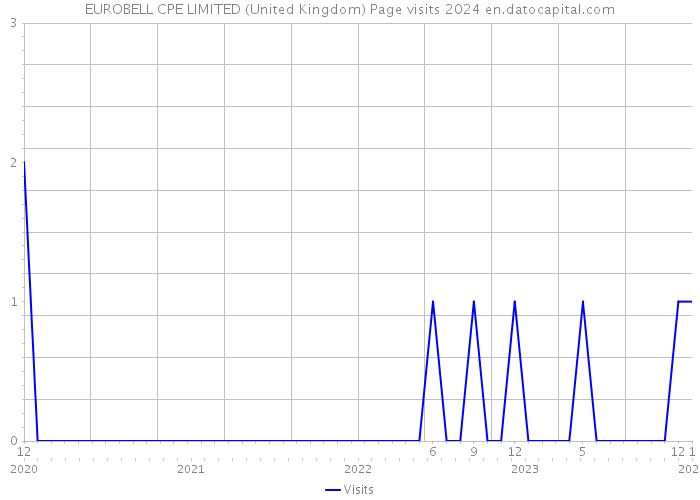 EUROBELL CPE LIMITED (United Kingdom) Page visits 2024 