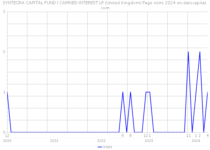 SYNTEGRA CAPITAL FUND I CARRIED INTEREST LP (United Kingdom) Page visits 2024 