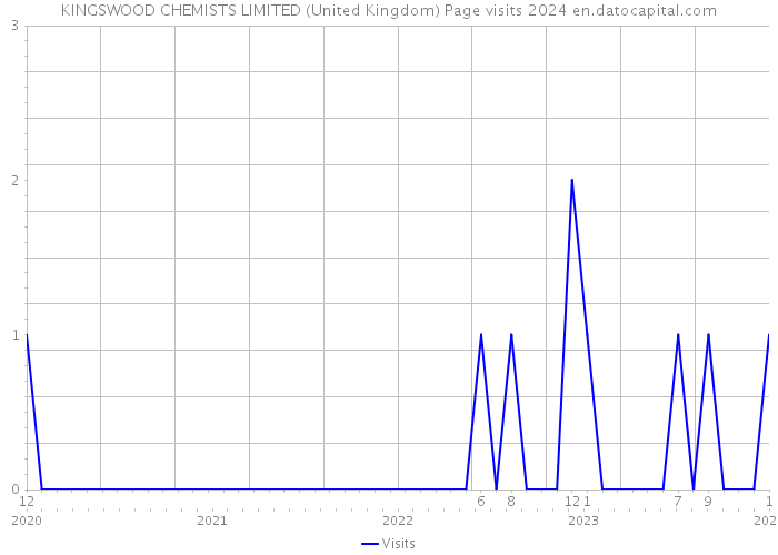 KINGSWOOD CHEMISTS LIMITED (United Kingdom) Page visits 2024 