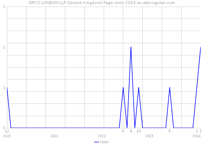 OPCO LONDON LLP (United Kingdom) Page visits 2024 