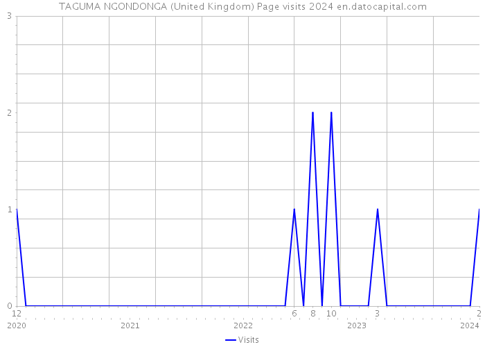 TAGUMA NGONDONGA (United Kingdom) Page visits 2024 