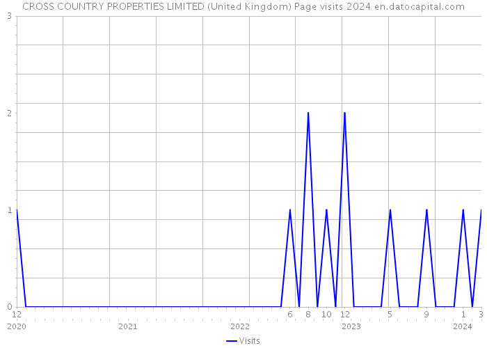 CROSS COUNTRY PROPERTIES LIMITED (United Kingdom) Page visits 2024 