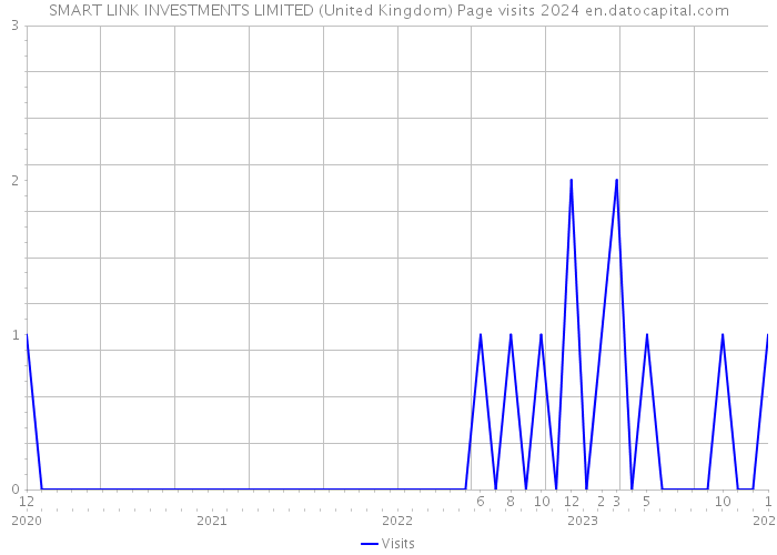 SMART LINK INVESTMENTS LIMITED (United Kingdom) Page visits 2024 