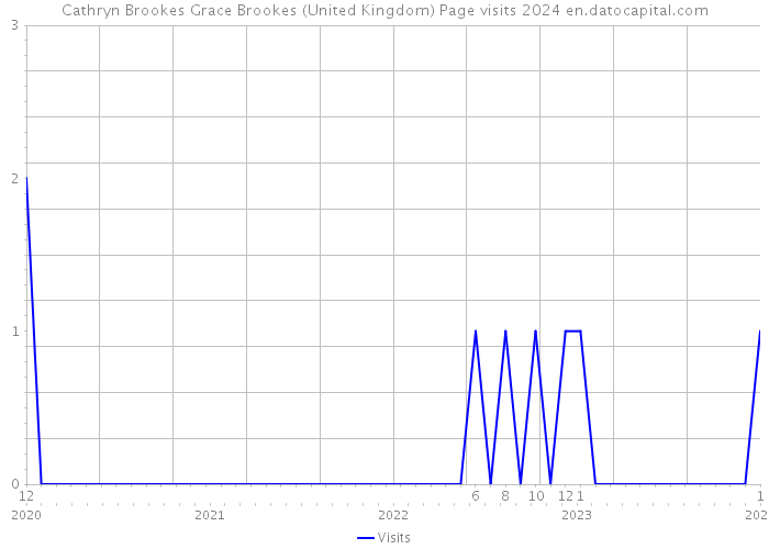 Cathryn Brookes Grace Brookes (United Kingdom) Page visits 2024 