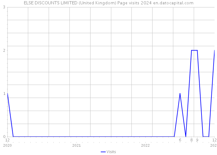 ELSE DISCOUNTS LIMITED (United Kingdom) Page visits 2024 