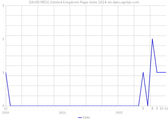 DAVID PEGG (United Kingdom) Page visits 2024 